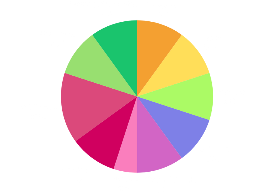 Token Distribution Graph